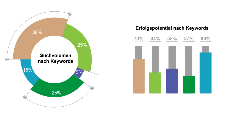 Keyword Potential Analyse SEO-Case-Study Malereibetrieb
