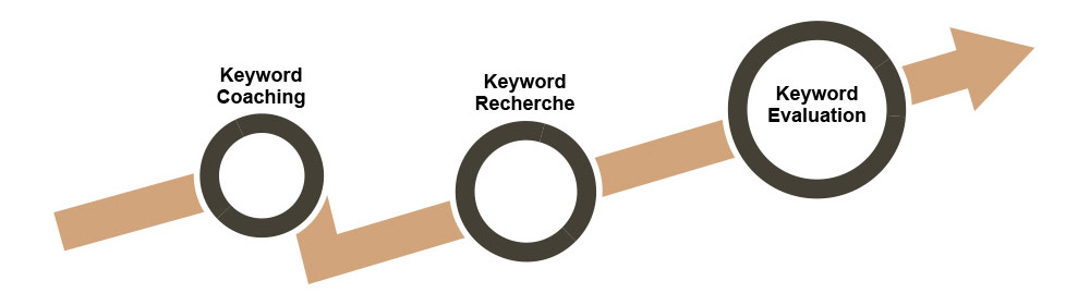 Weg zum Keyword-Erfolg