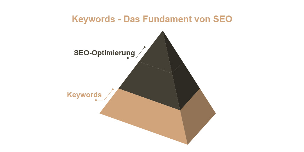 Keyword-Strategie