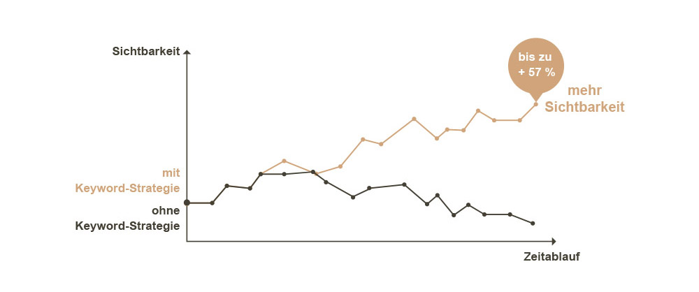 Keyword-Fundament-1 Keyword Strategie Sichtbarkeit Suchmaschine Ranking