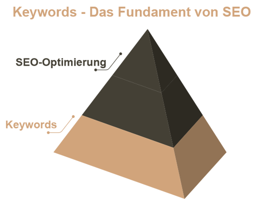 Keywords als SEO-Fundament entscheiden