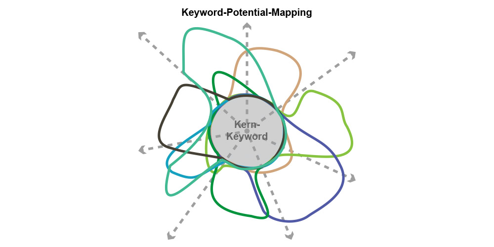 Keyword-Mapping Case Study Konditorei