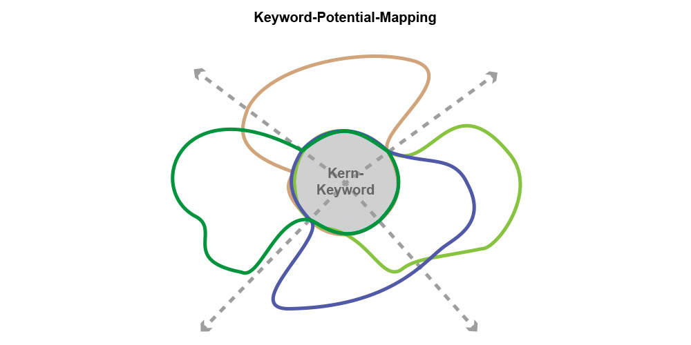 Keyword Case Study OnlineShop